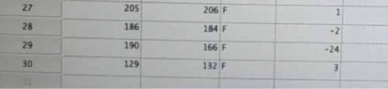 27 205 206 F 1 28 186 184 F -2 29 190 166 F -24 30 129 132 F 3