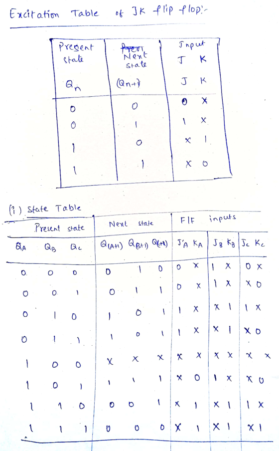 Encitation Table of J K flip flop Present state Pyeri Input J K Nent state (Qnt) J Qi K ☺ X o o Х 0 x - X o (i) State Table