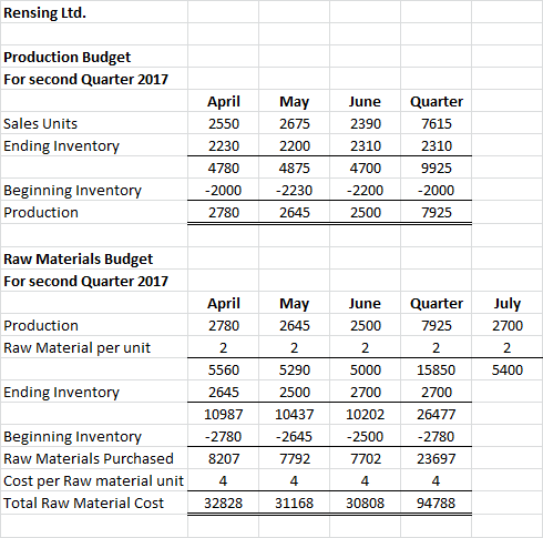 Rensing Ltd. Production Budget For second Quarter 2017 April Мay June Quarter Sales Units 2550 2675 2390 7615 Ending Inventor