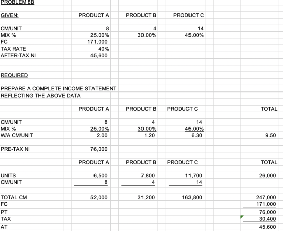 PROBLEM 8B GIVEN: PRODUCT A PRODUCT B PRODUCT C 14 45.00% 30.00% CM/UNIT MIX % FC TAX RATE AFTER-TAX NI 25.00% 171,000 40% 45