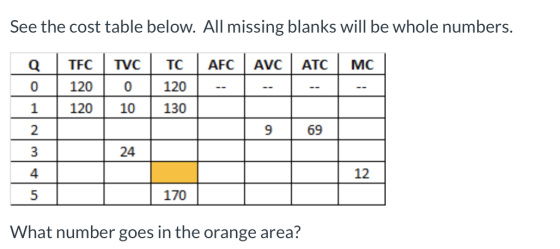 See the cost table below. All missing blanks will be whole numbers. a TEC TVC TC AFC AVC ATC MC -- -- -- 12010130 1969 24 0 1