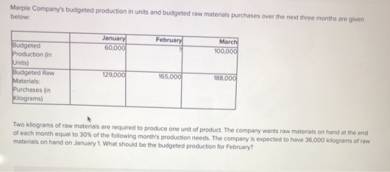 Marple Companys budgeted production in units and budgeted raw materials purchases over the next three months are given below