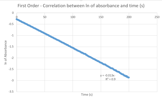 First Order - Correlation between In of absorbance and time (s) 100 150 200 250 In of Absorbance y = -0.013x R2 = 0.9 Time (s