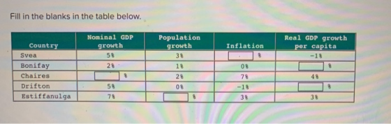 Fill in the blanks in the table below. he blanks in the table below. Population growth Inflation Real GDP growth per capita N
