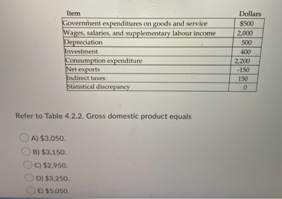 Item Government expenditures on goods and service Wages, salaries, and supplementary labour income Depreciation Investment Co