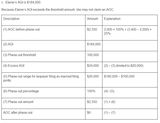 C. Elaines AGI is $184,000. Because Elaines AGI exceeds the threshold amount, she may not claim an AOC. Description Amount