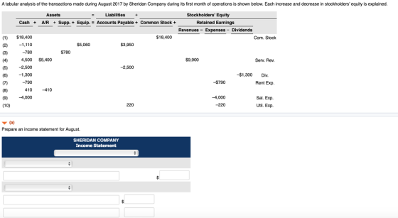 A tabular analysis of the transactions made during August 2017 by Sheridan Company during its first month of operations is shown below. Each increase and decrease in stockholders equity is explained. Assets Liabilities Stockholders Equity Cash+ A/R Supp. + Equip. Accounts Payable + Common Stock + Retained Earnings Revenues Expenses Dividends (1) $18,400 $18,400 Com. Stock $5,060 $3,950 -780 $780 4,500 $5,400 S9,900 (4) (5) 2,500 (6)1,300 Serv. Rev. -2,500 -$1,300 Div. -790 -$790 Rent Exp 410 -410 (9) -4,000 (10) -4.000 Sal. Exp. 220 -220 Util. Exp. Prepare an income statement for August. SHERIDAN COMPANY Income Statement