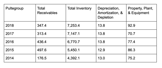 Pultegroup Total Inventory Total Receivables Depreciation, Property, Plant, Amortization, & | & Equipment Depletion 2018 347.