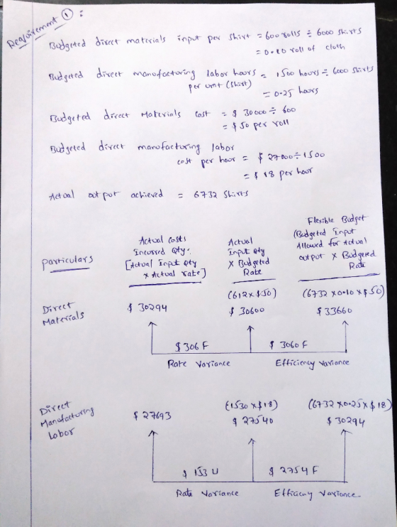 O input Realoixement direct materials per Budgeted Shirt - 600 rolls : 6000 Shirts = 0.10 roll of cloth 6000 Shirts Budgeted