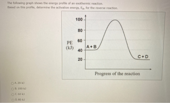 The following graph shows the energy profile of an exothermic reaction. Based on this profile, determine the activation energ