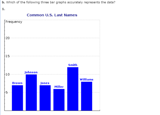 b. Which of the following three bar graphs accurately represents the data? Common U.S. Last Names Frequency 20 15 Smith Johnsorn 10 William:s Brown Jones Miller -5