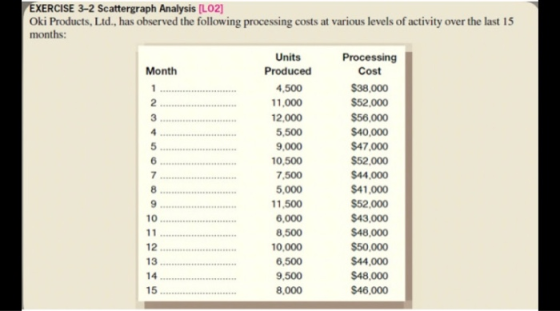 EXERCISE 3-2 Scattergraph Analysis [LO2] Oki Products, Ltd., has observed the following processing costs at various levels of