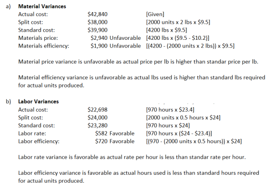 a) Actual cost: Material Variances $42,840 $38,000 $39,900 $2,940 Unfavorable [4200 Ibs x ($9.5 - $10.2)] $1,900 Unfavorable