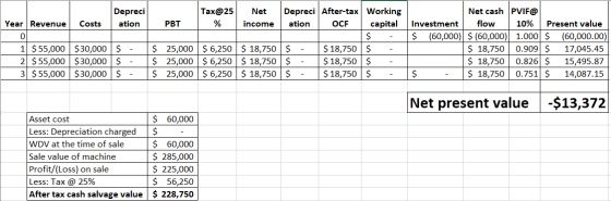 Depreci After-tax Working Net cash PVIF@ Depreci Tax@25 Net Year Revenue flow 10% Present value Costs ation PBT income ation