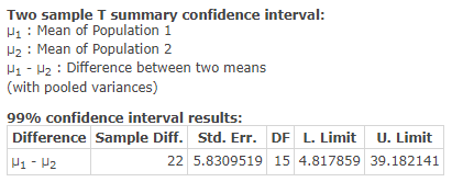 Two sample T summary confidence interval: Hi : Mean of Population 1 12: Mean of Population 2 1 - U2 : Difference between two
