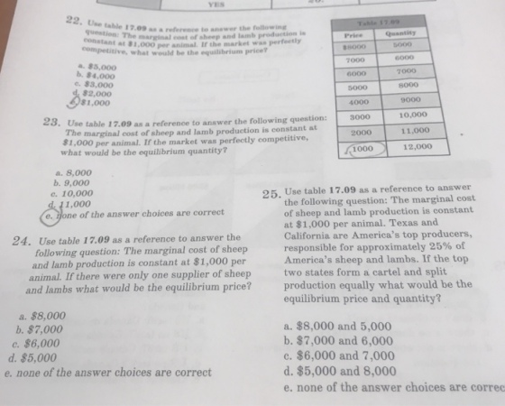 YES 22. Use table 17.09 as a reference to anawer the following stant at 81,000 per animal. If the market was perfeety Tthe marginal coat of sheep and lamb production is 5oo0 bompetitive, what would be the equilibrium priceT 6000 a. $5,000 b. $4,000 ?. 83.000 $2,000 $1,000 7000 6000 5000 4000 7000 8000 9000 10,000 23. Use table 17.09 as a reference to answer the following question: 3000 The marginal cost of sheep and lamb production is constant at $1 2000 11,000 000 per animal. If the market was perfectly competitive, what would be the equilibrium quantity? 12,000 /1000 a. 8,000 b. 9,000 c. 10,000 1,000 25. Use table 17.09 as a reference to answer the following question: The marginal cost of sheep and lamb production is constant at $1,000 per animal. Texas and California are Americas top producers, responsible for approximately 25% of Americas sheep and lambs. If the top two states form a cartel and split e. ijone of the answer choices are correct 24. Use table 17.09 as a reference to answer the following question: The marginal cost of sheep and lamb production is constant at $1,000 per animal. If there were only one supplier of sheep production equally what would be the P equilibrium price and quantity? and lambs what would be the equilibrium price? a. $8,000 b. $7,000 a. $8,000 and 5,000 b. $7,000 and 6,000 c. $6,000 and 7,000 d. $5,000 and 8,000 e. none of the answer choices are correc c. $6,000 d. $5,000 e. none of the answer choices are correct