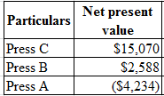 Particulars
Press C
Press B
Press A
Net present
value
$15,0701
$2,588
(S4,234)
