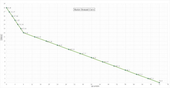 19 18 Q 0.18 Market Demand Curve 17 1.3, 17 16 2.7, 16 15 Q4. 15 14 5.3, 14 13 6.7, 13 12 08.12 PRICE 11 13.3. 11 10 18.7. 10