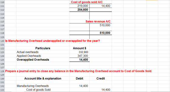 Cost of goods sold A/C 110 14,400 219,000 204,600 112 113 114 115 116 Sales revenue A/C 510,000 510,000 118 119 120 Is Manufa