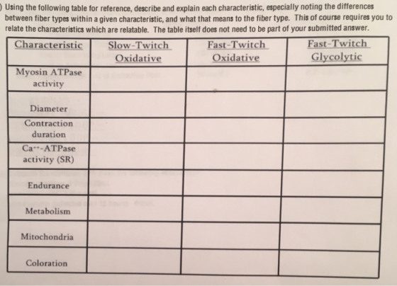 Using the following table for reference, describe and explain each characteristic, especially noting the differences relate the characteristics which are relatable. The table itself does not need to be part of your submitted answer. Fast-Twitch between fiber types within a given characteristic, and what that means to the fiber type. This of course requires you to aracteristic Slow-Twitch Fast-Twitch Oxidative Oxidative Glycolytic Myosin ATPase activity Diameter Contraction duration Ca-ATPase activity (SR) Endurance Metabolism Mitochondria Coloration