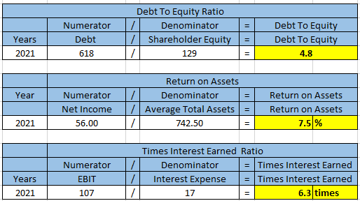 Debt To Equity Ratio Numerator 17 Denominator Debt / Shareholder Equity 618 7 129 = = Debt To Equity Debt To Equity Years 202