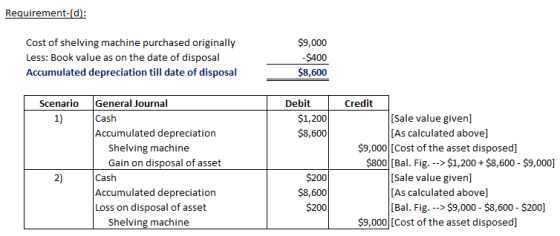 Requirement-(d Cost of shelving machine purchased originally Less: Book value as on the date of disposal Accumulated depreciation till date of disposal $9,000 $400 $8,600 Scenario General Journal Debit Credit $1,200 $8,600 1) Cash [Sale value given] [As calculated above] Accumulated depreciation $9,000 [Cost of the asset disposed] Shelving machine Gain on disposal of asset 800 [Bal. Fig. --> $1,200$8,600 $9,000] $200 $8,600 $200 2) Cash Accumulated depreciation Loss on disposal of asset [Sale value given] [As calculated above] [Bal. Fig>$9,000- $8,600 - $200] Shelving machine $9,000 [Cost of the asset disposed]