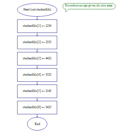 Procedure assien given ids into any Start (out studentIds) studentlds[1] - 1234 studentIds[2] -2333 studentIds[3] - 4432 stud