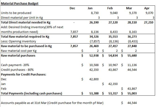 Material Purchase Budget Dec Api Jan 8,730 Feb 9,040 Mar 9,370 26,190 27,120 28,110 27,210 Units to be produced Direct materi