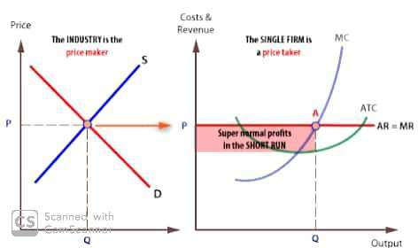 Price Costs & Revenue MC The INDUSTRY IS the price maker The SINGLE FIRMIN aprice taket S ATC ARMR P Super marmal profits In