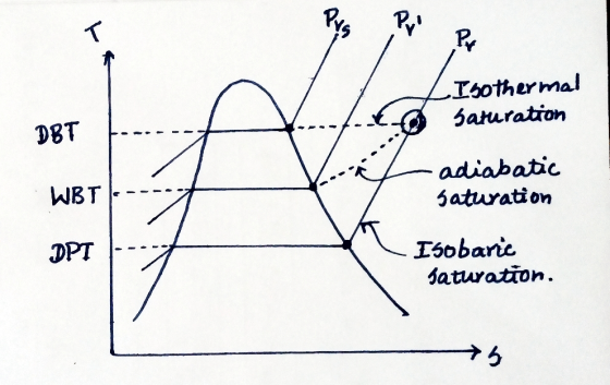 T Pr Isothermal Saturation DBT adiabatic Saturation WBT DPT Isobaric Saturation. 7b