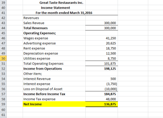 39 Great Taste Restaurants Inc. 40 Income Statement For the month ended March 31,2016 41 42 Revenues Sales Reveue 43 300,000
