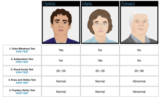 Maria 1. Color Blindness Test VIEW TEST Yes No No 2. Astigmatism Test VIEW TEST Yes 0 3. Visual Acuity Test VIEW TEST 20/20 20/30 20/80 4. Knee Jerk Reflex Test IEW TEST Normal Normal Abnormal 5. Pupillary Reflex Test VIEW TEST Normal Normal Abnormal