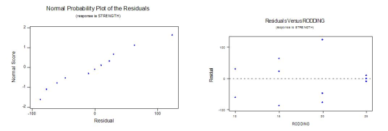 Normal Probability Plot of the Residuals (response is STRENGTH) Residuals Versus RODDING (response 18 STRENGTH) 100- Normal S