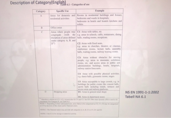 Description of Category(English 6.1 - Categories of use Category Specific Use Example Areas for domestic and Rooms in residen