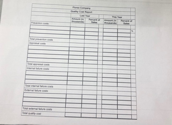 Florex Company Quality Cost Report Last Year Amount (in Percent of thousands) Sales This Year Amount (in Percent of thousands