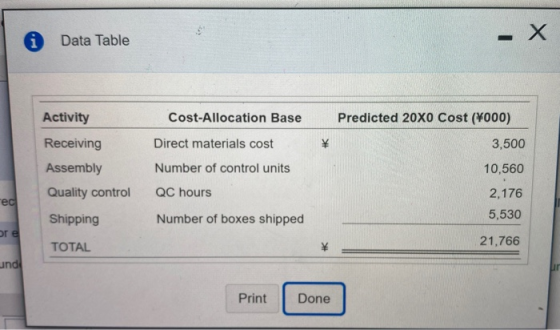 Х Data Table - Cost-Allocation Base Predicted 20x0 Cost (¥000) 3,500 Direct materials cost Activity Receiving Assembly Qualit