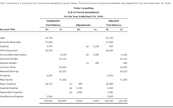 Triton Consulting is a consulting firm owned and operated by Jayson Neese. The following end-of-period spreadsheet was prepar