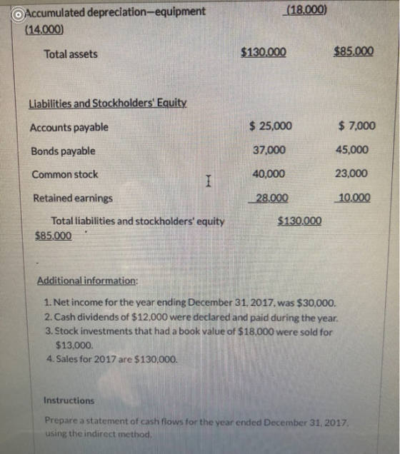 (18.000) Accumulated depreciation-equipment (14.000) $130.000 $85,000 Total assets Liabilities and Stockholders Equity $ 25,
