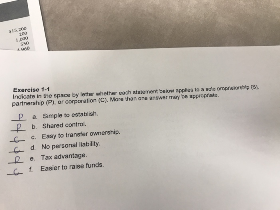 $15,200 200 1,000 550 960 Exercise 1-1 Indicate in the space by letter whether each statement below applies to a sole proprietorship (S), partnership (P), or corporation (C). More than one answer may be appropriate. P a. Simple to establish P b. Shared control. c. Easy to transfer ownership. d. No personal liability. p e. Tax advantage f. Easier to raise funds.