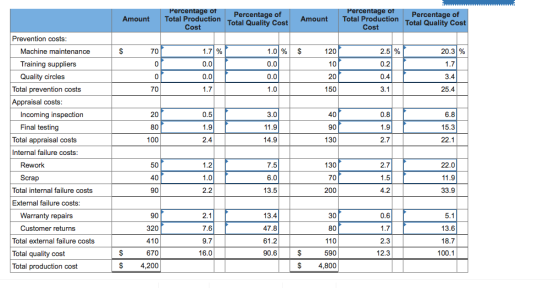 Amount Percentage of Percentage of Total Production Total Quality Cost Cost Amount Amount Percentage of Total Production Tot