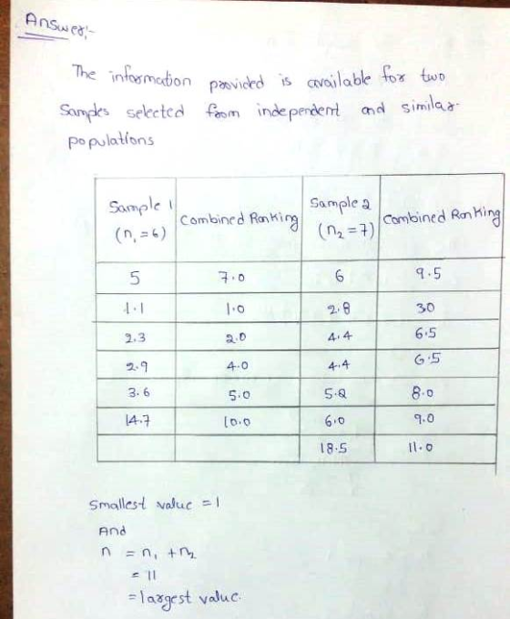 The inarmebon pavided s cavoilable ox Sampes selectcd m nd pendet ad Similaa Po polations is avoilab Sample Sample a Comtined Ranking 5 1. 1 2.3 2.9 3. 6 14.7 1.0 a.D 4.0 5.0 0.9 4. 4 4-.4 5.8 0 18.5 9.5 30 6.5 G 5 1.0 I1: o Smallest valucI And