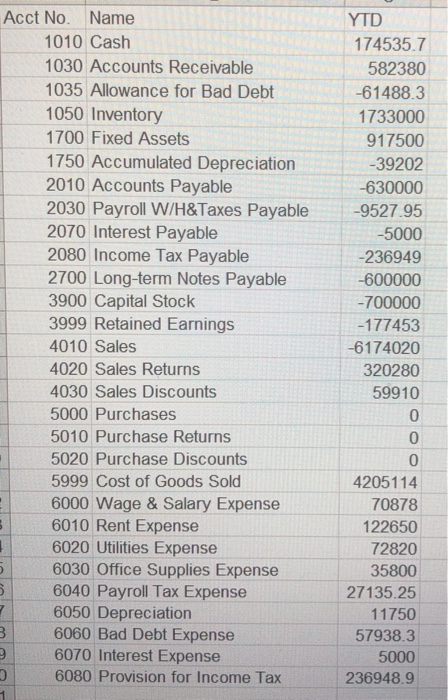 Acct No. Name 1010 Cash 1030 Accounts Receivable 1035 Allowance for Bad Debt 1050 Inventory 1700 Fixed Assets 1750 Accumulate