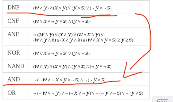 DNF (Wлу) V (хлу) V (улZ) V (-ул- Z) CNF (w Vxy-yv2) Л (yv-Z) ANF - (Wлу) V (хлу) V (Wлхлу) у (WлулZ) V (хлулZ) V (WлхлулZ) v