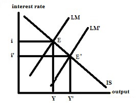 interest rate LM -output Y Y