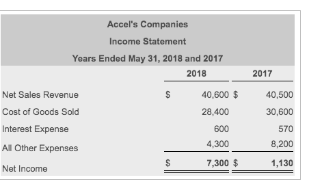 Accels Companies Income Statement Years Ended May 31, 2018 and 2017 2018 2017 S Net Sales Revenue Cost of Goods Sold Interes