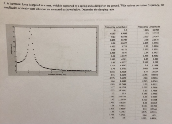 nic force is applied to a mass, which is supported by a spring and a damper on the ground. With various excitation frequency, the amplitudes of steady-state vibration are measured as shown below. Determine the damping ratio. Frequency Amplitude Frequency Amplitude 0.065 3.5086 013 3.5346 0.195 3.5789 0.26 3.6427 3.728 0.39 3.8378 0.4553.976 052 4.1479 0.5854.361 0.65 4.6257 0.715 4.9567 078 5.3751 0.845 5.9126 0.91 6.6179 0.975 7.5676 1.04 8.8843 1.105 10.7549 1.17 13.3728 1.235 163891 17.5 1.365 14.9778 143 11.5079 1.495 8.8358 156 6.9833 1.625 5.6859 1.69 4.7467 1.885 3.0702 1.95 2.7227 2.015 2.4367 2.08 2.1978 2.145 1.9956 2.21 1.8226 2.275 1.6731 2.34 1.5427 2.405 1.4282 2.47 1.327 2.535 1.237 2.6 1.1564 2.665 1084 2.73 1.0187 2.795 0.9594 2.86 0.9055 2.925 0.8563 2.99 0.8112 3.055 0.7698 3.12 0.7316 0.325 3.185 0.6963 3.23 0.6637 3.38 0.6052 3.51 0 5544 .64 0.51 3315 0.6334 3.445 05789 3.575 0.5315 3.705 0.489 1.755 4.04 1.82