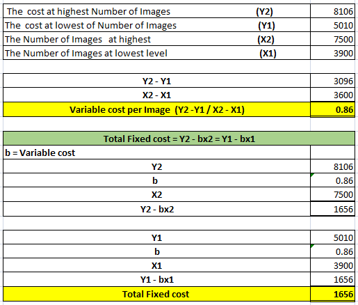 The cost at highest Number of Images The cost at lowest of Number of Images The Number of Images at highest The Number of Ima