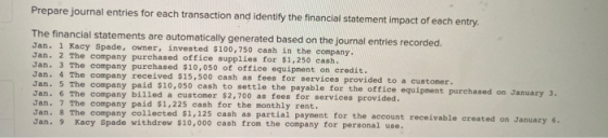Prepare journal entries for each transaction and identify the financial statement impact of each entry. The financial stateme