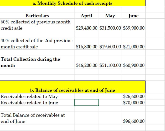 a. Monthly Schedule of cash receipts April May June Particulars 60% collected of previous month credit sale $29,400.00 $31,50