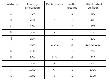 Department Capacity (liters/hour) Predecessors units required Units of output per hour A 400 1 400 B 400 A 1 400 350 B 2 175